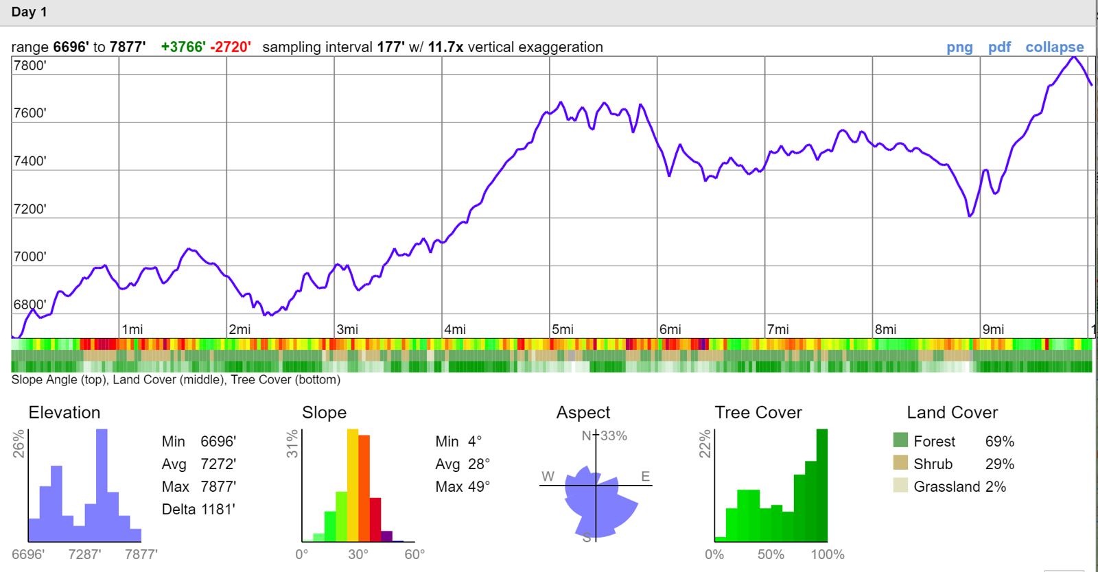 Day one elevation profile from Crescent Meadow to Bearpaw Meadow