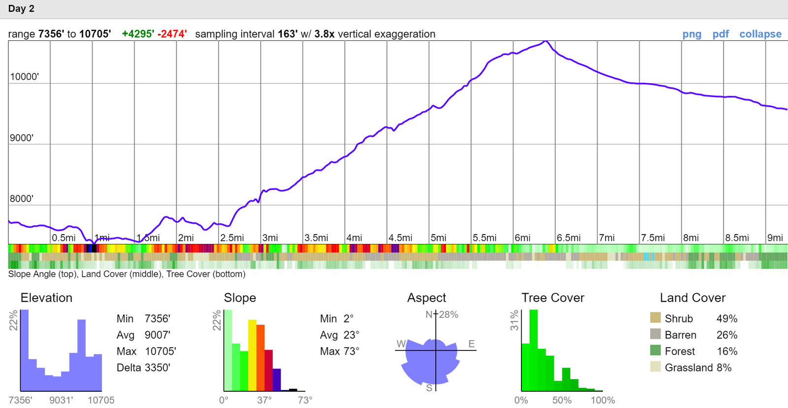 Day two elevation profile from Bearpaw Meadow toward Arroyo Junction