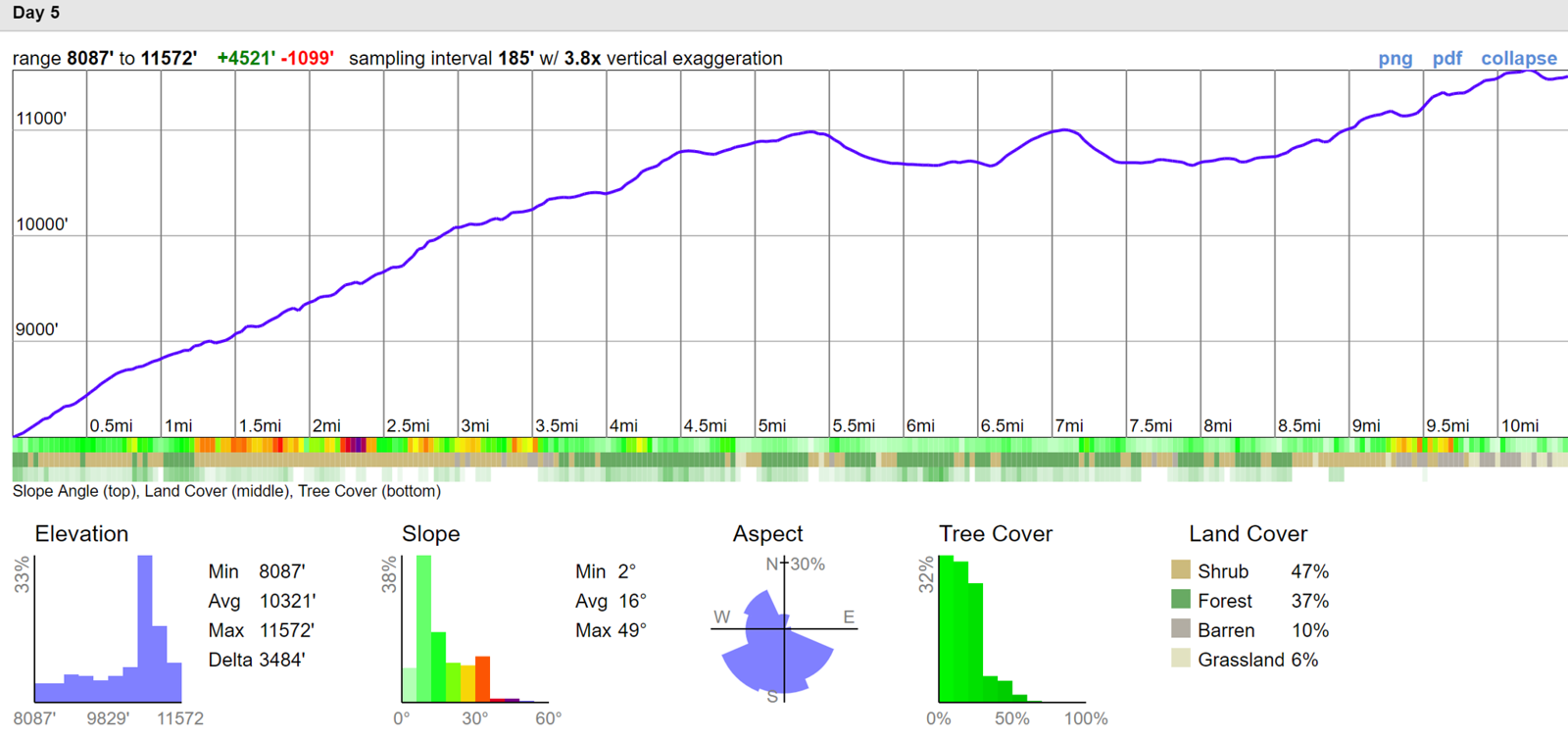 Day five elevation profile from Junction Meadow to Guitar Lake
