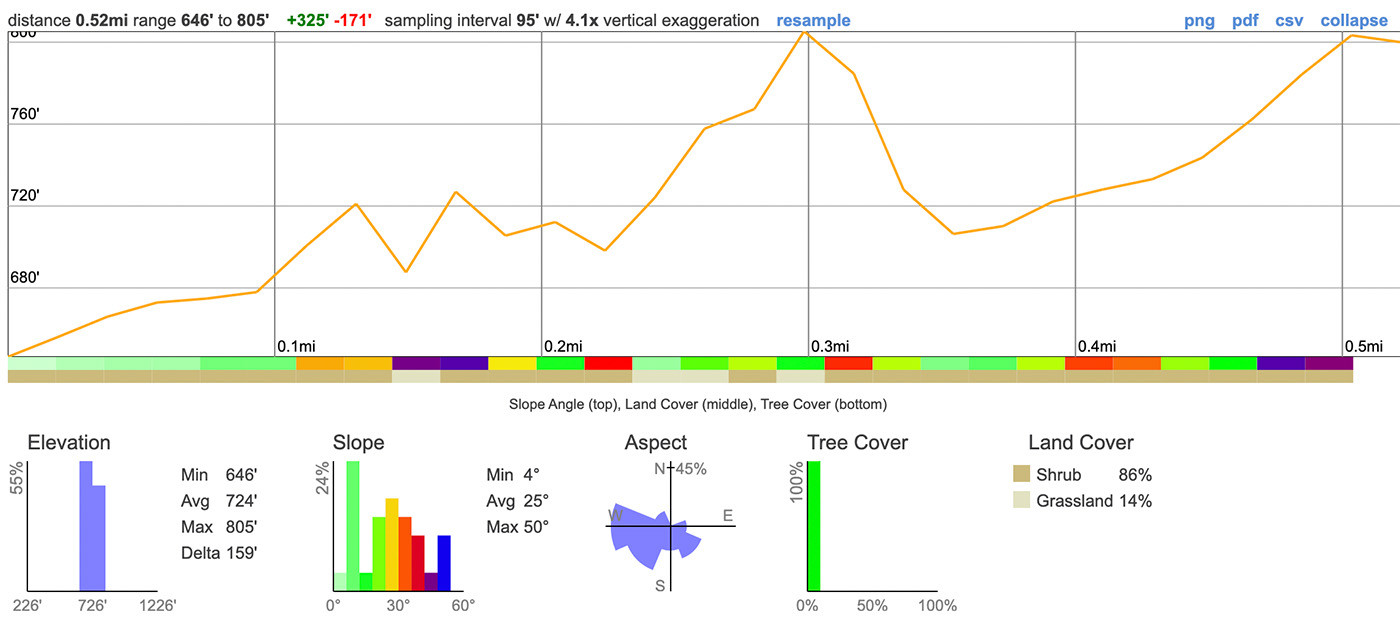 arizona-hot-springs-hike-terrain-profile.jpg