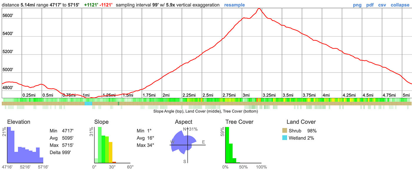 stonewall-peak-elevation-profile.jpg
